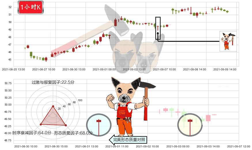 华住(usHTHT)锤头线（锤子线）K线图-阿布量化