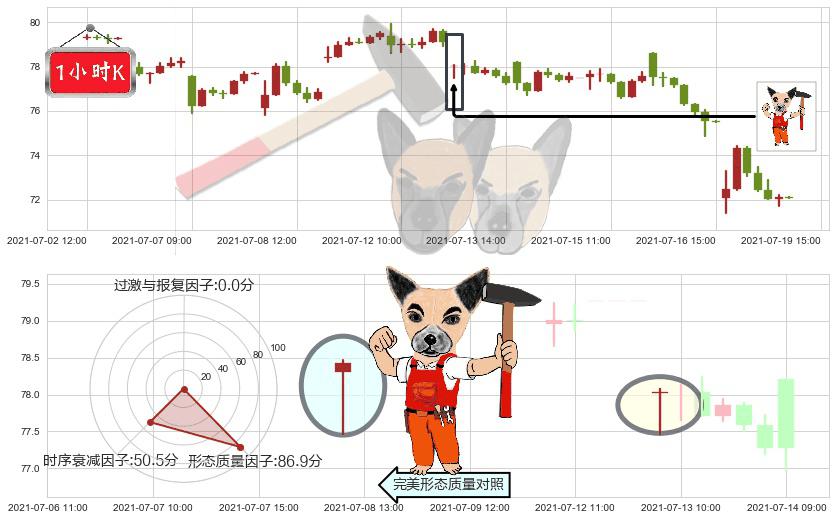 凯悦酒店(usH)锤头线（锤子线）K线图-阿布量化