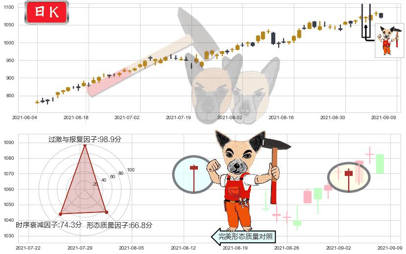 达芬奇手术机器人(usISRG)锤头线（锤子线）K线图-阿布量化