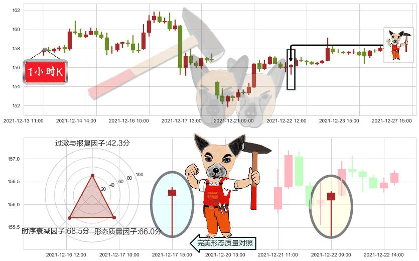 摩根大通(usJPM)锤头线(锤子线)K线图-阿布量化