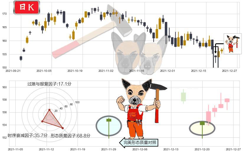 摩根大通(usJPM)锤头线(锤子线)K线图-阿布量化