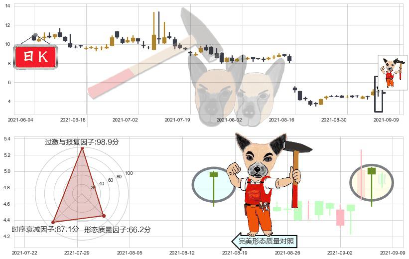 金融界(usJRJC)锤头线（锤子线）K线图-阿布量化