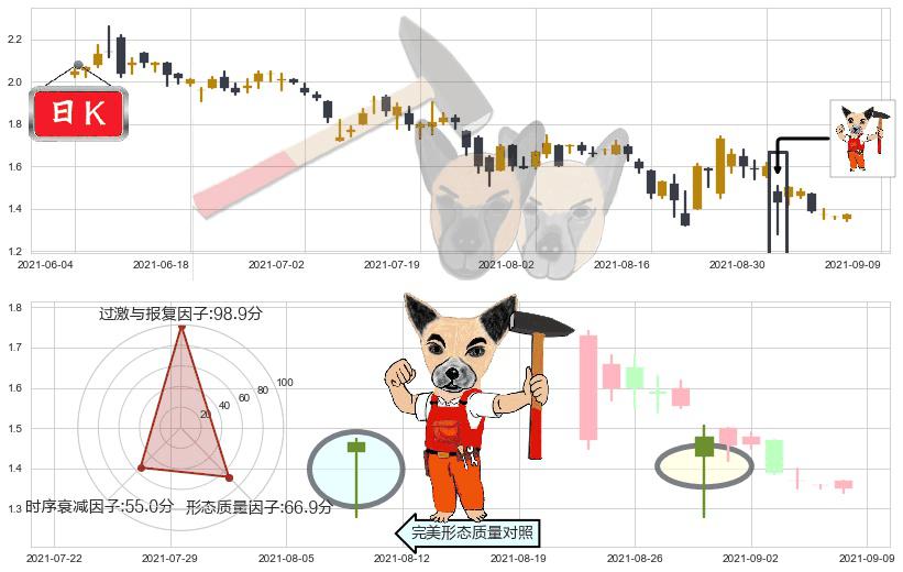乐居(usLEJU)锤头线(锤子线)K线图-阿布量化