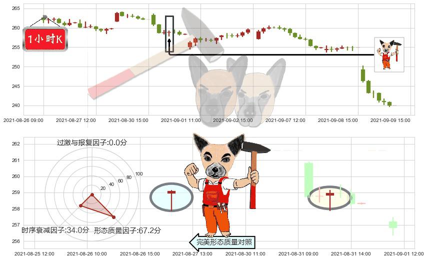 礼来(usLLY)锤头线（锤子线）K线图-阿布量化