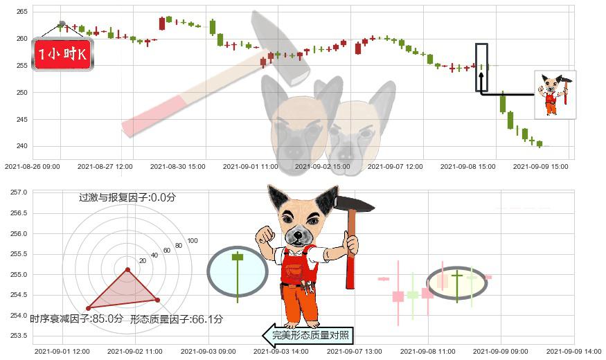 礼来(usLLY)锤头线（锤子线）K线图-阿布量化