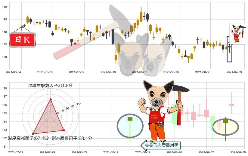 万豪国际酒店(usMAR)锤头线(锤子线)K线图-阿布量化