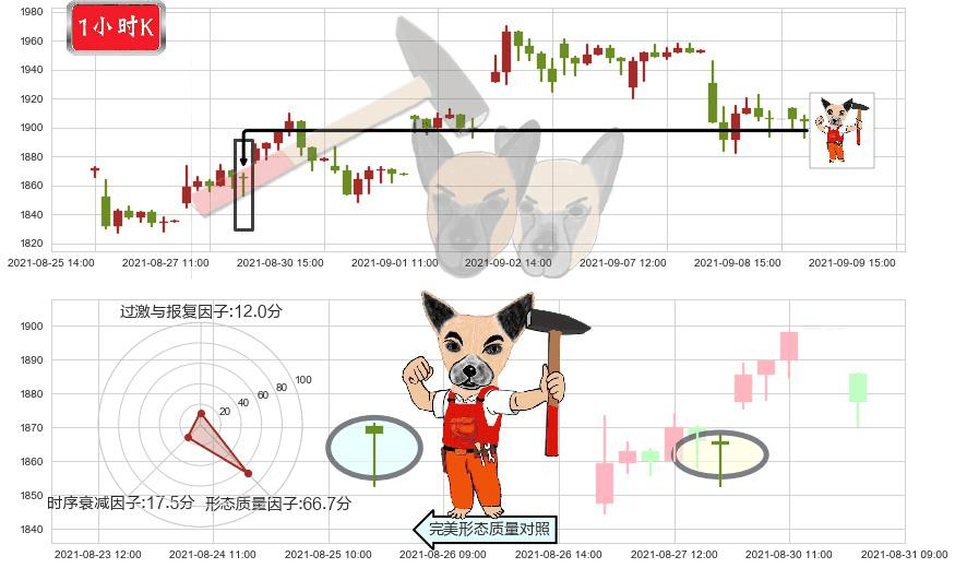 MercadoLibre(usMELI)锤头线（锤子线）K线图-阿布量化