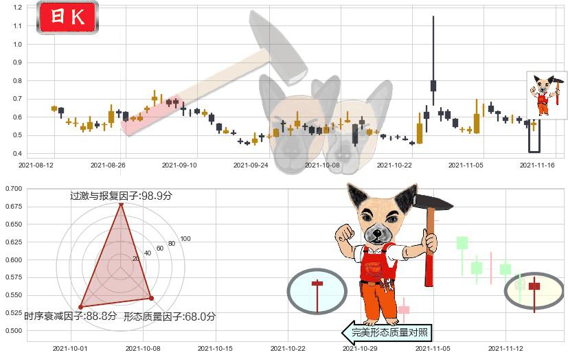 朴新教育(usNEW)锤头线(锤子线)K线图-阿布量化