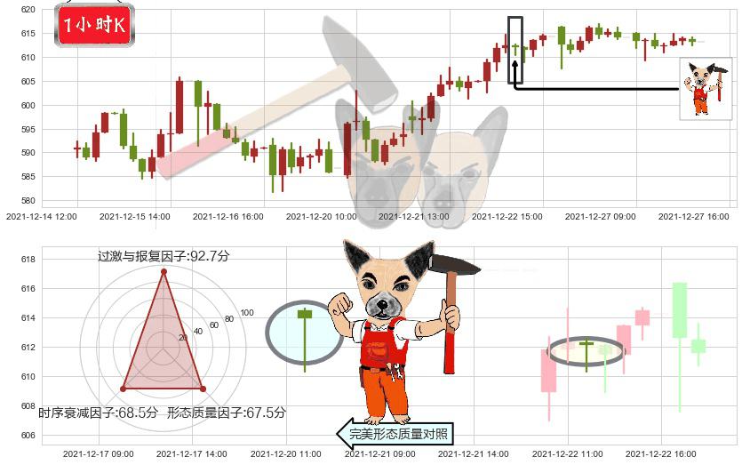 奈飞(usNFLX)锤头线（锤子线）K线图-阿布量化