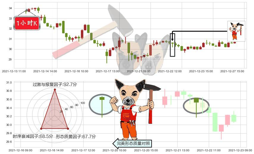 诺亚财富(usNOAH)锤头线（锤子线）K线图-阿布量化