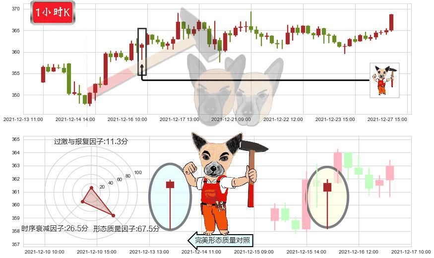 大众仓储(usPSA)锤头线（锤子线）K线图-阿布量化