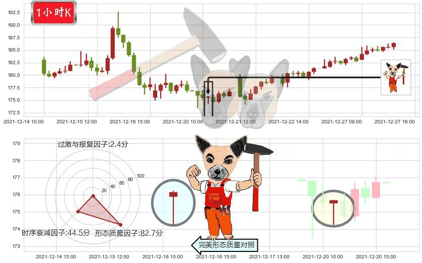 高通(usQCOM)锤头线(锤子线)K线图-阿布量化