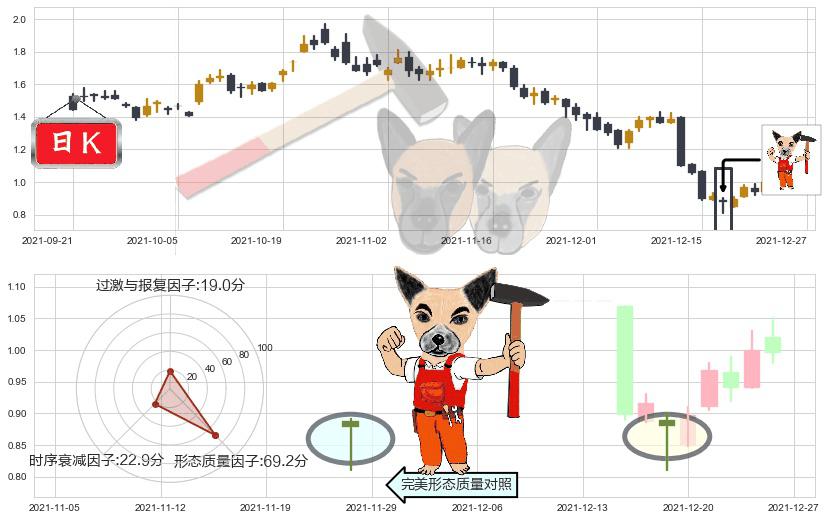 趣店(usQD)锤头线（锤子线）K线图-阿布量化