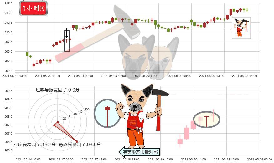 法拉利(usRACE)锤头线(锤子线)K线图-阿布量化