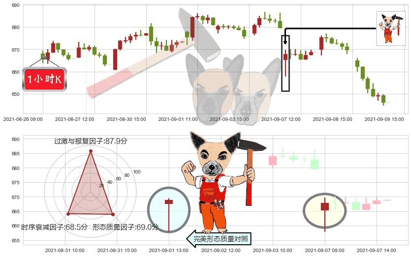 再生元制药(usREGN)锤头线(锤子线)K线图-阿布量化