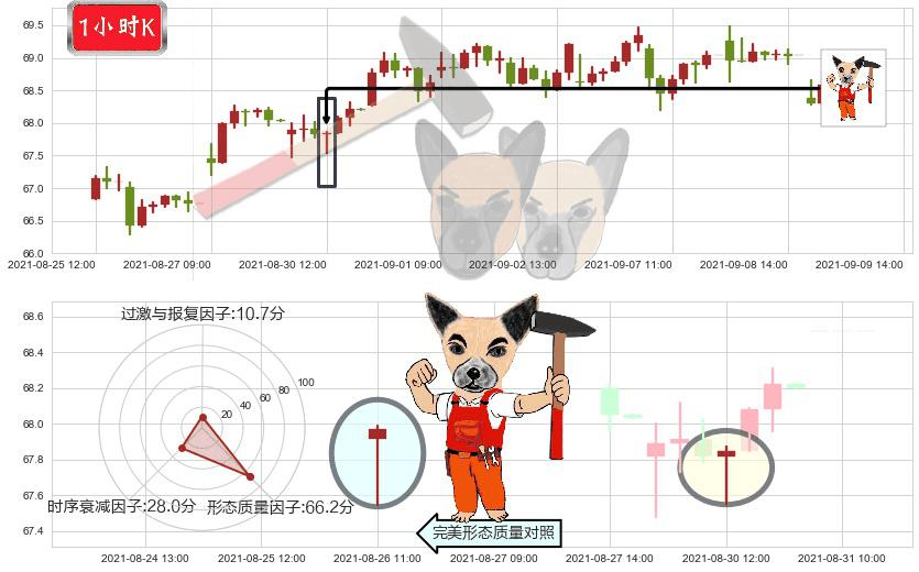丽晶中心(usREG)锤头线(锤子线)K线图-阿布量化