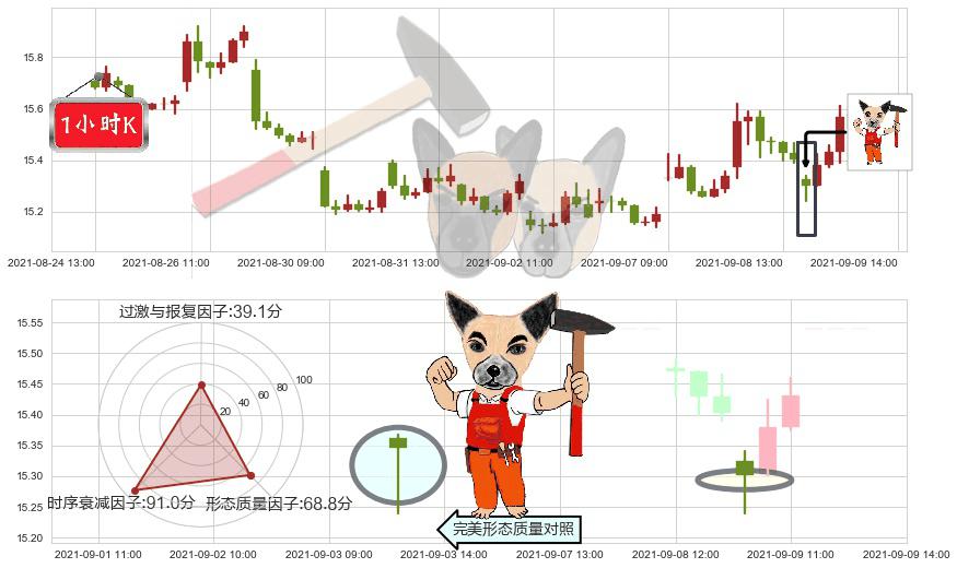 标普500-3X空-ProShares(usSPXU)锤头线（锤子线）K线图-阿布量化