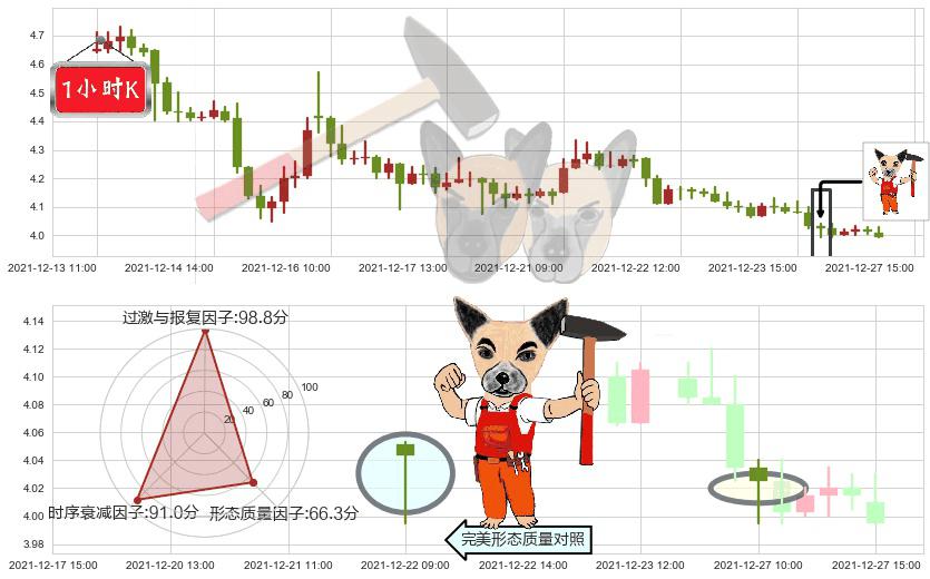 好未来(usTAL)锤头线（锤子线）K线图-阿布量化