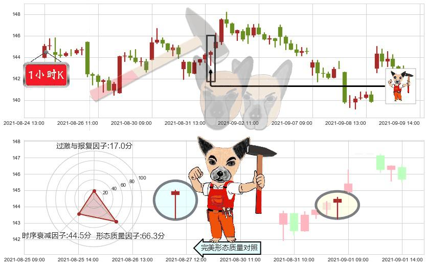 Teladoc Health Inc.(usTDOC)锤头线（锤子线）K线图-阿布量化