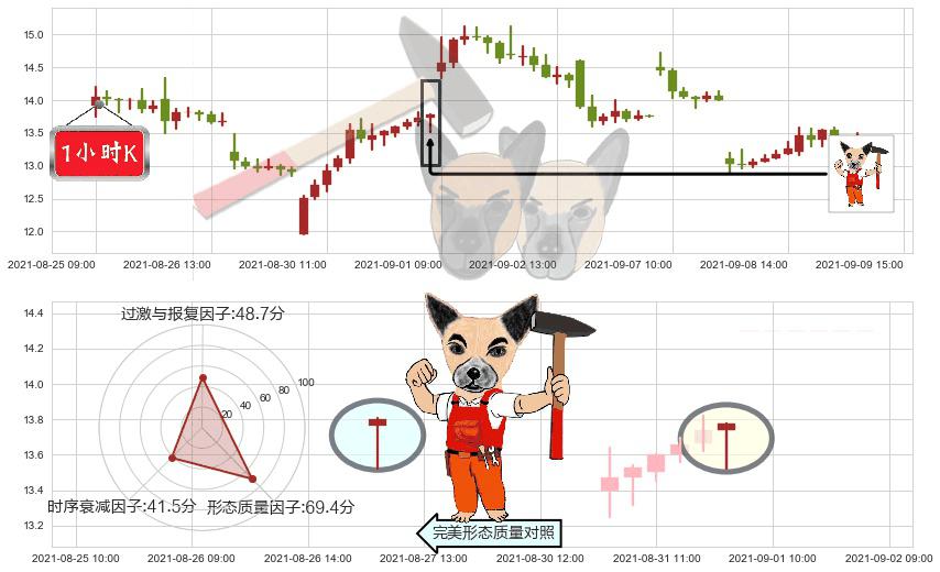 老虎证券(usTIGR)锤头线（锤子线）K线图-阿布量化