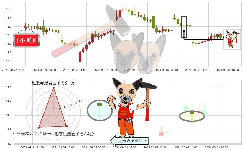 老虎证券(usTIGR)锤头线（锤子线）K线图-阿布量化