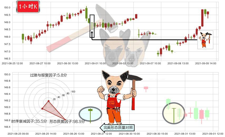 美国国债20+年ETF-iShares(usTLT)锤头线（锤子线）K线图-阿布量化