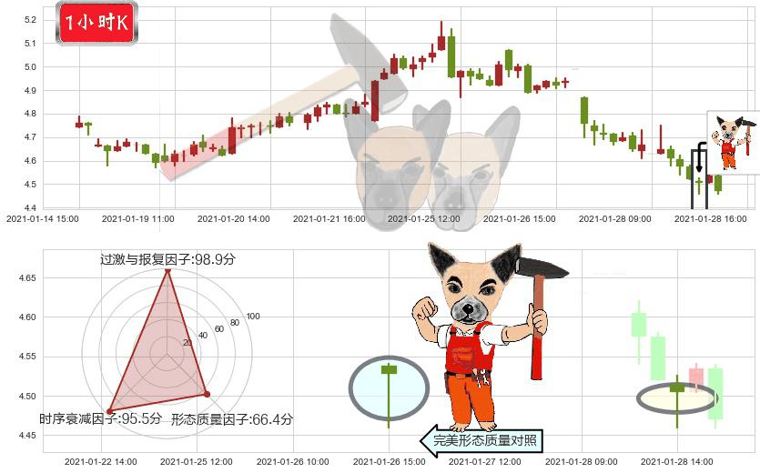 TrueCar(usTRUE)锤头线(锤子线)K线图-阿布量化