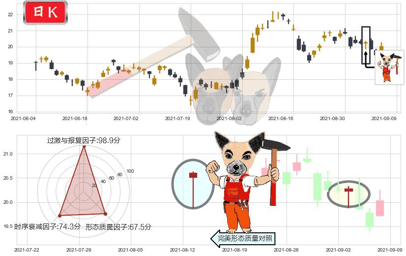 安德玛C股(usUA)锤头线(锤子线)K线图-阿布量化