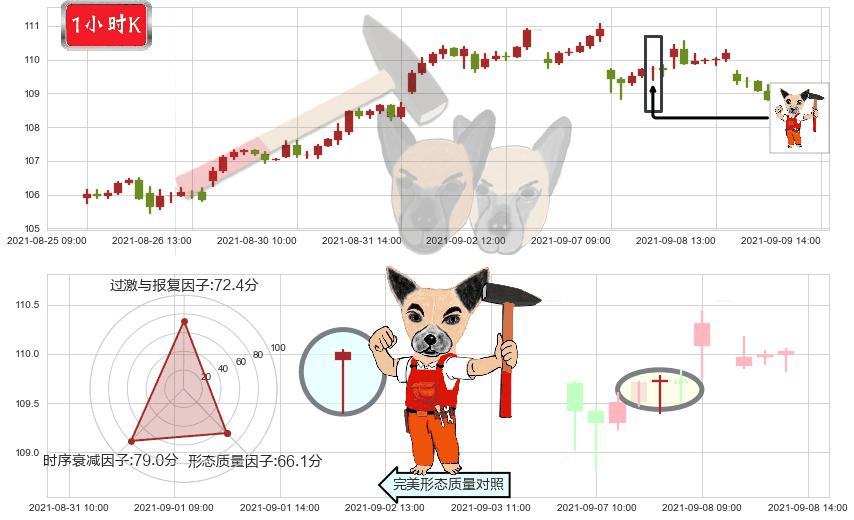美国房地产ETF-Vanguard(usVNQ)锤头线(锤子线)K线图-阿布量化