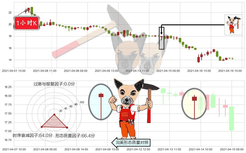 500彩票网(usWBAI)锤头线(锤子线)K线图-阿布量化