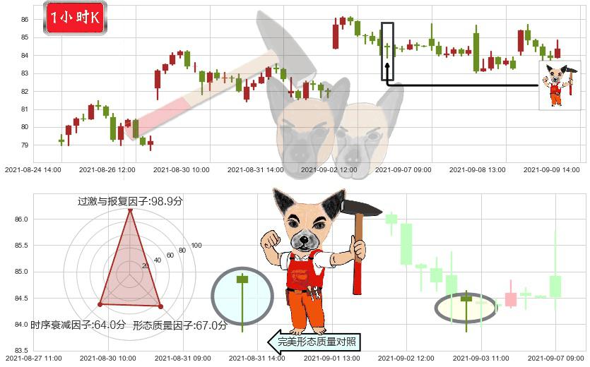 油气开采ETF-SPDR(usXOP)锤头线（锤子线）K线图-阿布量化