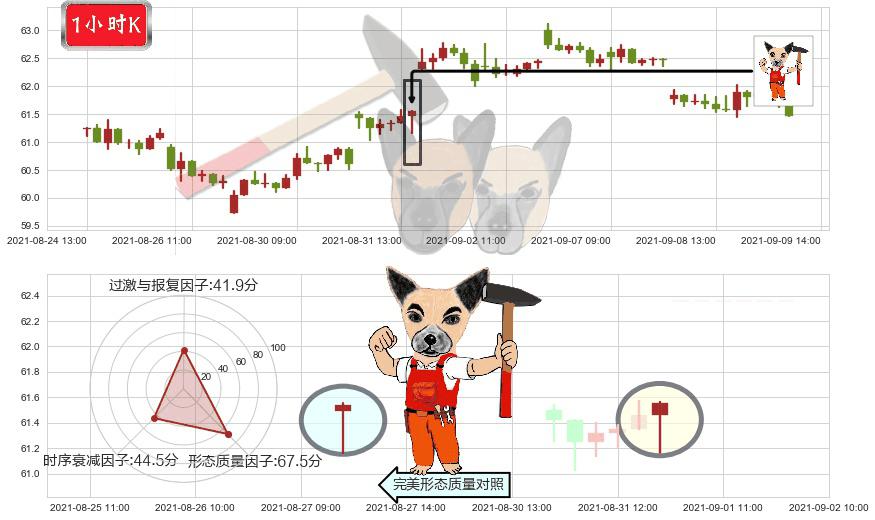 百胜中国(usYUMC)锤头线(锤子线)K线图-阿布量化