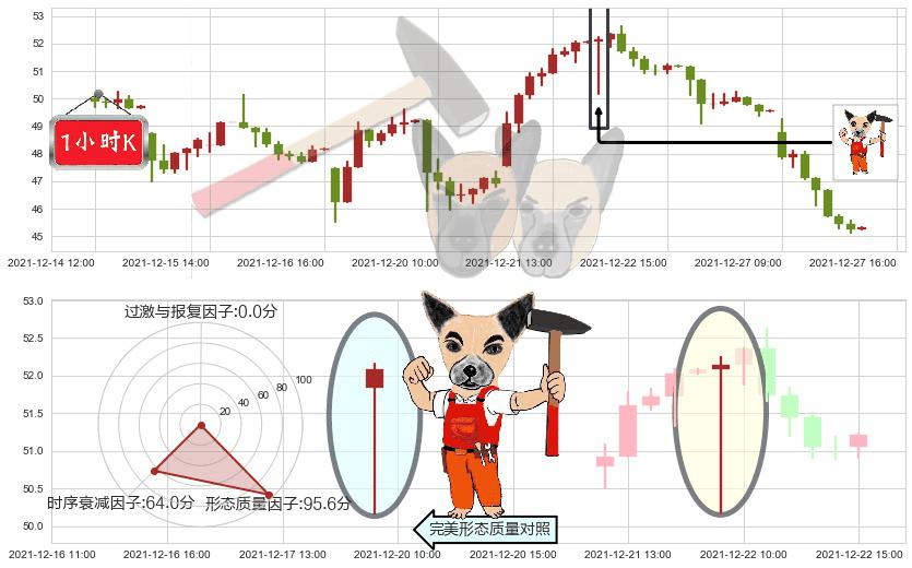 欢聚时代(usYY)锤头线(锤子线)K线图-阿布量化