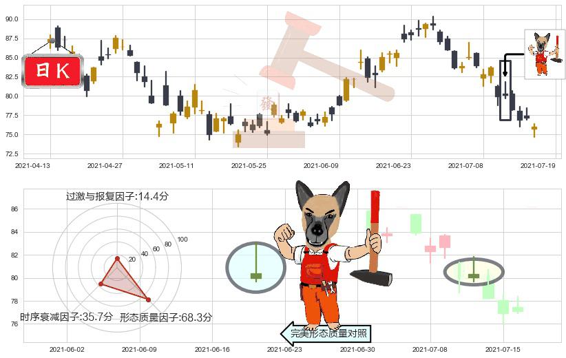 Alteryx Inc.(usAYX)看涨(低位)倒锤头线K线图-阿布量化