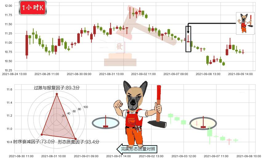 黑莓(usBB)看涨(低位)倒锤头线K线图-阿布量化
