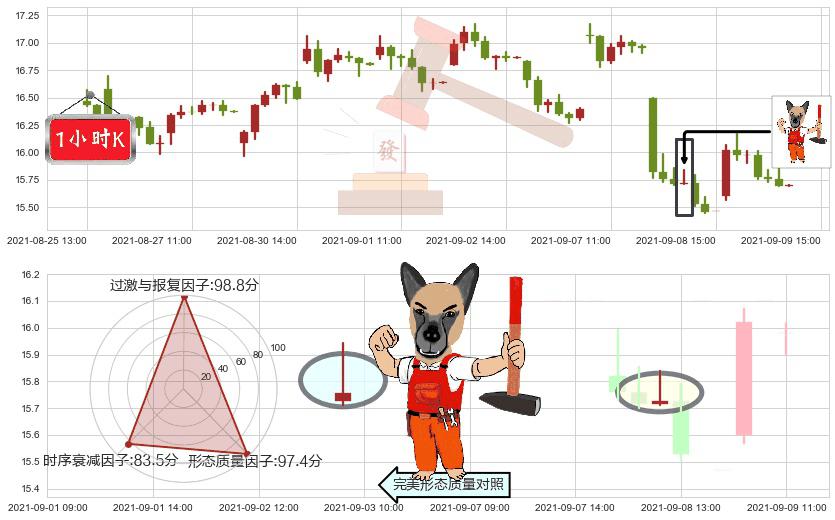 巴拉德动力系统(usBLDP)看涨(低位)倒锤头线K线图-阿布量化