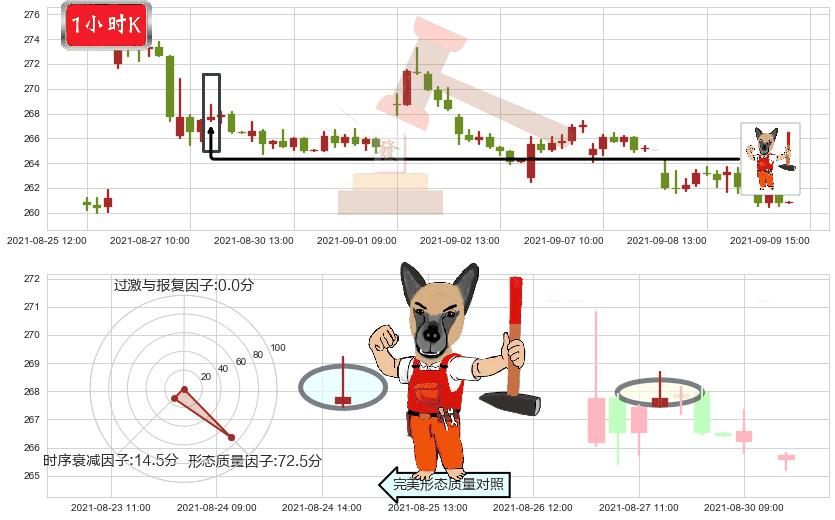 Salesforce.com(usCRM)看涨(低位)倒锤头线K线图-阿布量化