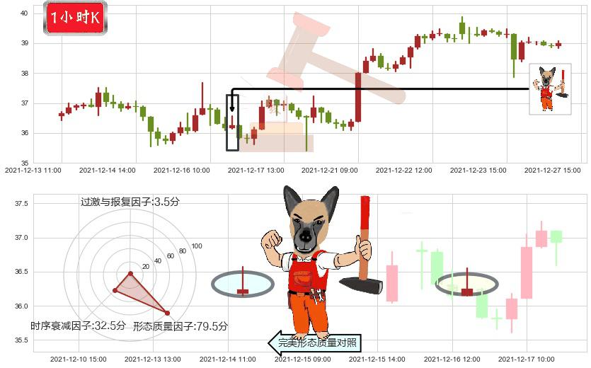 达美航空(usDAL)看涨(低位)倒锤头线K线图-阿布量化
