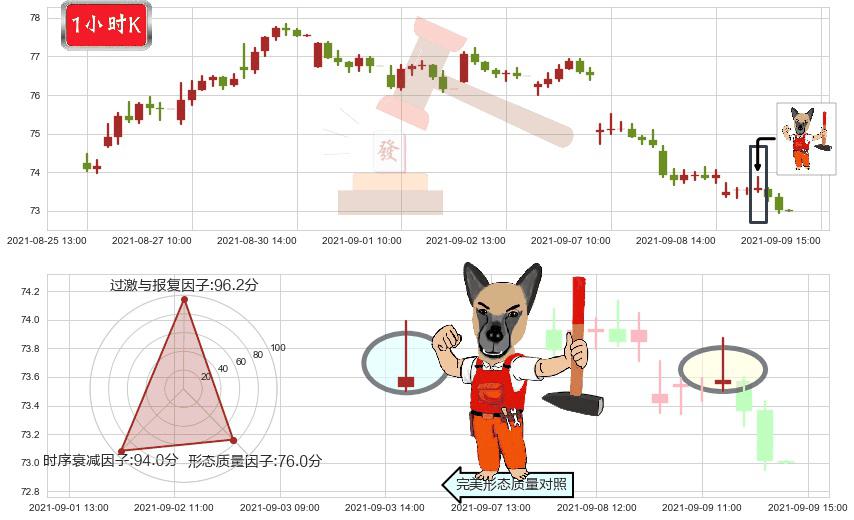 eBay(usEBAY)看涨(低位)倒锤头线K线图-阿布量化