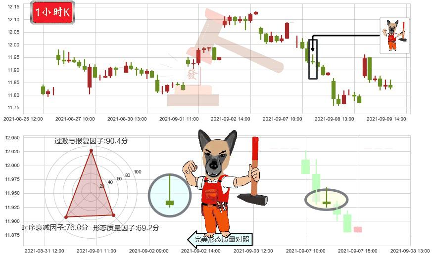 爱立信(usERIC)看涨(低位)倒锤头线K线图-阿布量化