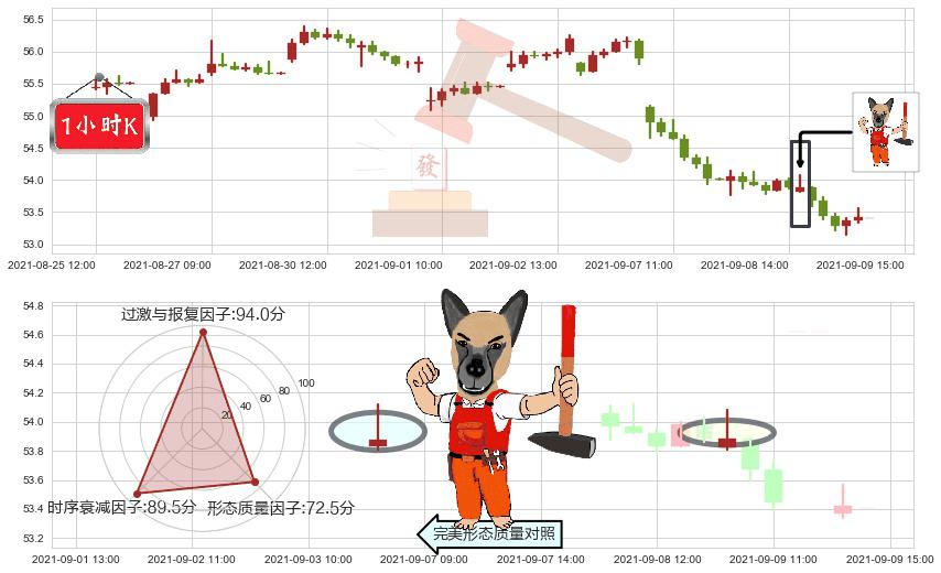 快扣(usFAST)看涨(低位)倒锤头线K线图-阿布量化