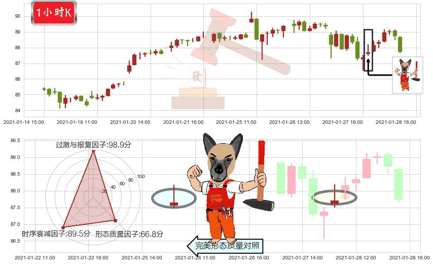 美国科技ETF-iShares(usIYW)看涨(低位)倒锤头线K线图-阿布量化