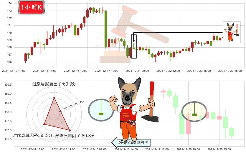 强生(usJNJ)看涨(低位)倒锤头线K线图-阿布量化