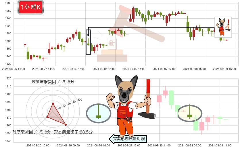 MercadoLibre(usMELI)看涨(低位)倒锤头线K线图-阿布量化