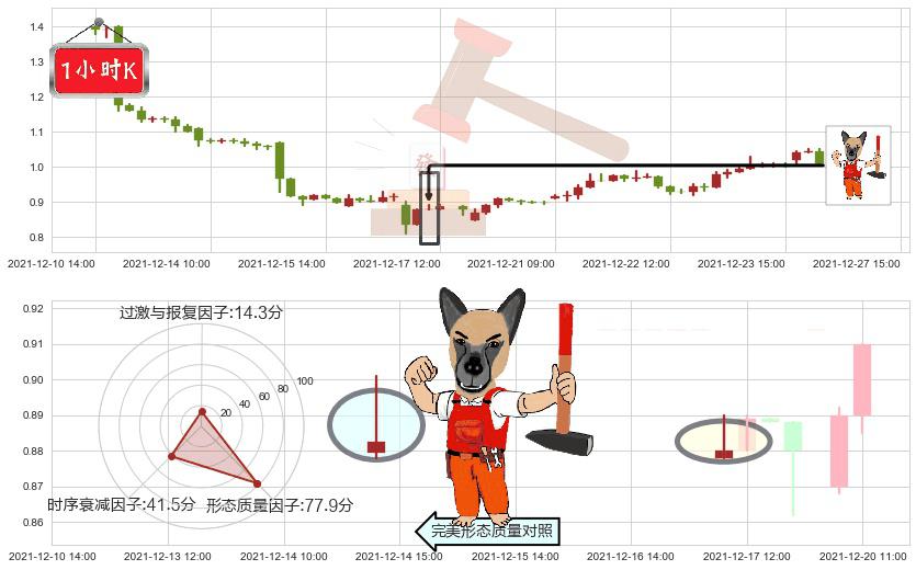趣店(usQD)看涨(低位)倒锤头线K线图-阿布量化