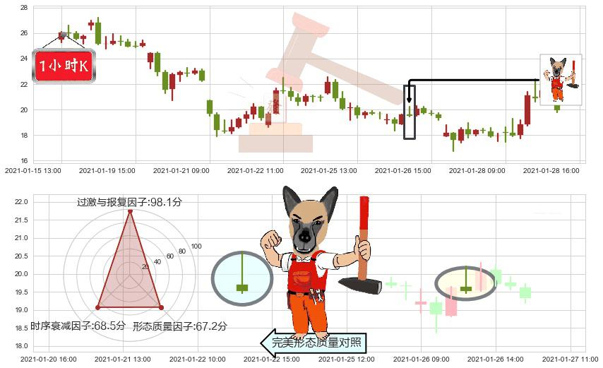 Riot Blockchain, Inc.(usRIOT)看涨(低位)倒锤头线K线图-阿布量化