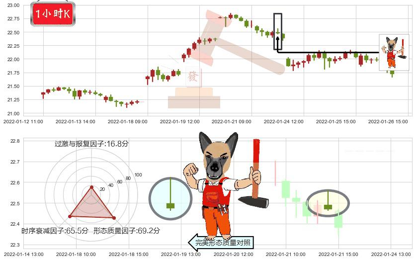 白银ETF-iShares(usSLV)看涨(低位)倒锤头线K线图-阿布量化
