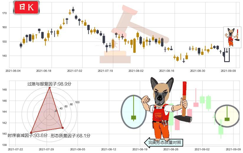 Teladoc Health Inc.(usTDOC)看涨(低位)倒锤头线K线图-阿布量化
