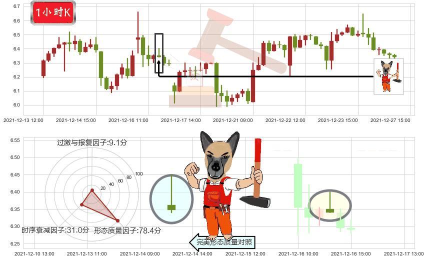 腾讯音乐(usTME)看涨(低位)倒锤头线K线图-阿布量化