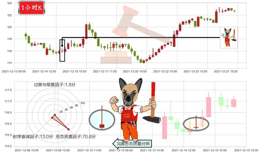 台积电(usTSM)看涨(低位)倒锤头线K线图-阿布量化